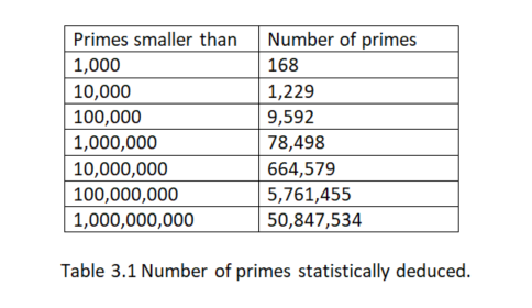 amount of prime numbers statistically deduced